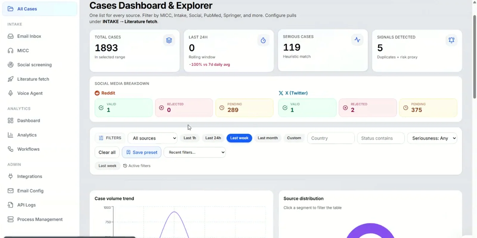 Nirnāśā PV Suite cases dashboard with totals, serious cases, signals and social media breakdown